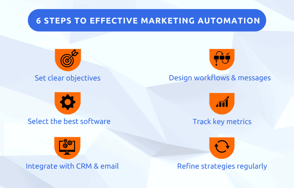 Infographic titled '6 Steps to Effective Marketing Automation' showing icons and brief descriptions for defining goals, choosing tools, setting up the system, creating campaigns, measuring performance, and continuous improvement.