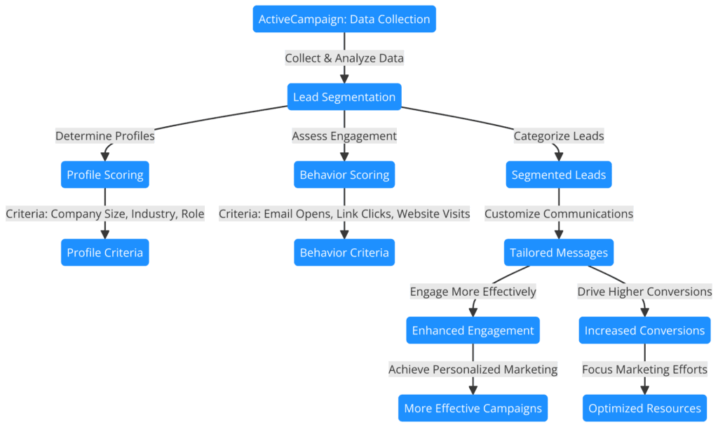 Segmenting Leads with Active Campaign